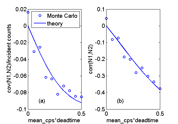 figure CovarianceWDeadtime.png