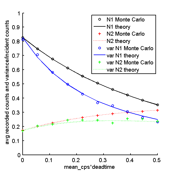 figure MeanVarWithDeadtime.png