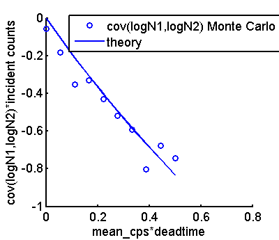 figure CovarianceLogWDeadtime.png