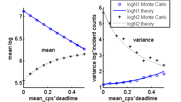 figure MeanVarLogWithDeadtime.png