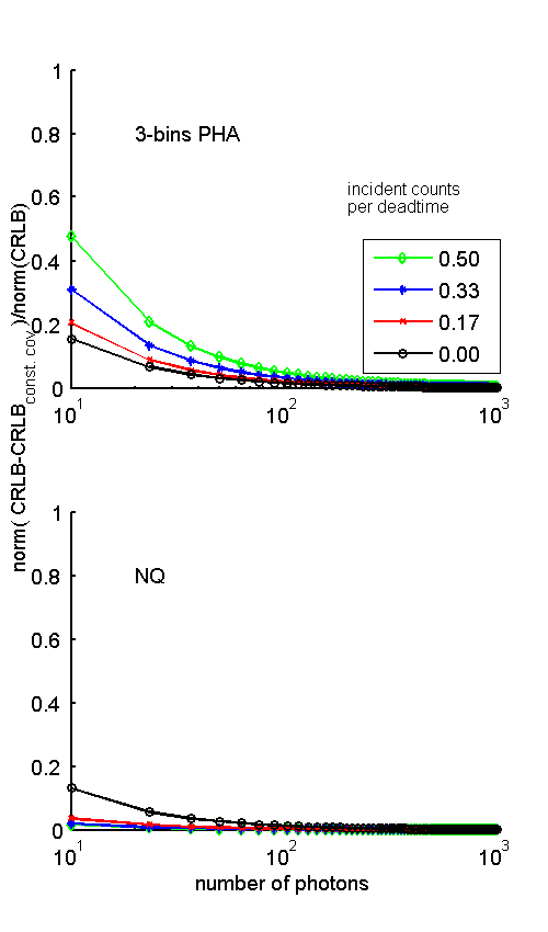 figure CRLBvsConstCovWithPileup.png